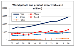 World potato and product export values chart from 2006 to 2016