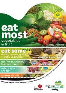 Healthy eating plate with food categories and portion advice.