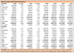World potato trade volumes in tonnes for imports and exports from 2011 to 2016.