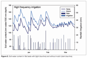 Soil water content and irrigation effects over three months graph