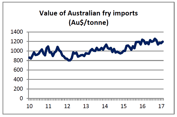 Line graph showing Australian fry import values from 2010 to 2017.