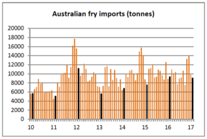 Australian frozen fry imports bar chart showing tonnes per year.