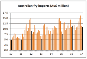 Bar chart showing Australian fry imports in million Australian dollars from 2010 to 2017.