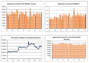 Japanese fry imports data charts by volume, value, and period.