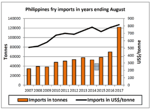 Philippines fastest growing fry market
