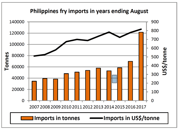 Philippines fastest growing fry market