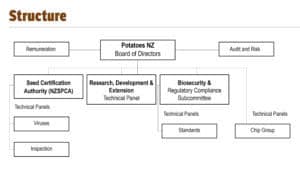 Potatoes NZ organizational chart with boards and technical panels