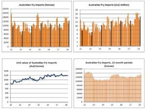 PNZ3 MArket Update - Australian Fry Imports