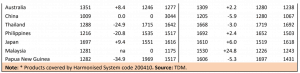 Table of trade data for various countries with percentage changes and values.
