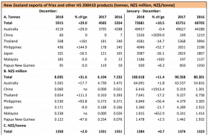 New Zealand fries export data by country, tonnes, and value.