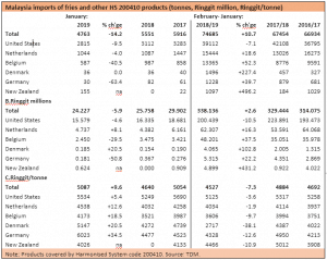 PNZ Newsletter April 2019 Mayalsia import table
