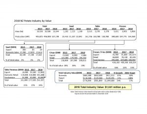 2018 New Zealand potato industry value and production statistics.