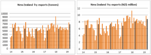 New Zealand fry exports volume and value bar charts 2014-2019