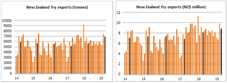 New Zealand fry exports volume and value bar charts 2014-2019