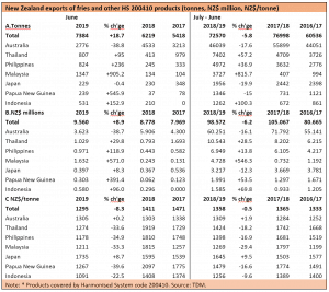 New Zealand exports data of fries and HS 200410 products in tonnes and NZ dollars.