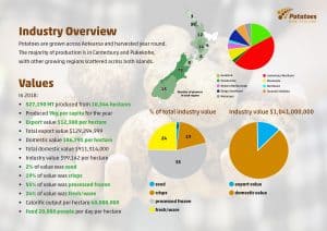 New Zealand potato industry overview with regional production map and value charts.