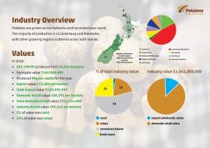 Potatoes industry overview and production values in New Zealand.