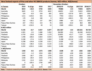 New Zealand exports data of fries by country and year.