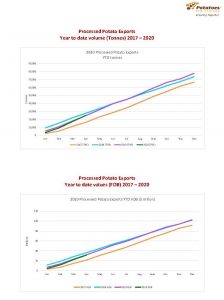 Year-to-date processed potato exports volume and value charts 2017-2020.