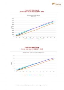 Graphs showing processed potato export volumes and values from 2017 to 2020