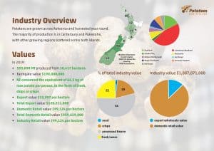 New Zealand potato industry overview with production and value statistics.