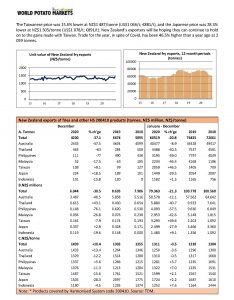 New Zealand potato exports data with charts and country statistics.