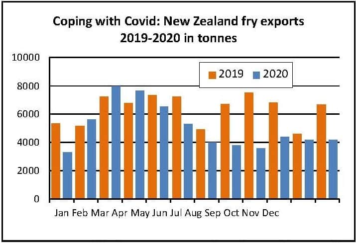 Bar chart comparing New Zealand fry exports in 2019 and 2020.