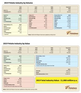 2019 New Zealand potato industry data by volume and value.