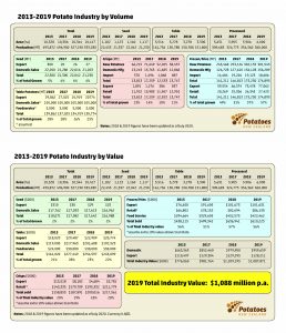 2013-2019 New Zealand potato industry volume and value statistics.