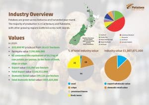 New Zealand potato industry overview with production and value charts