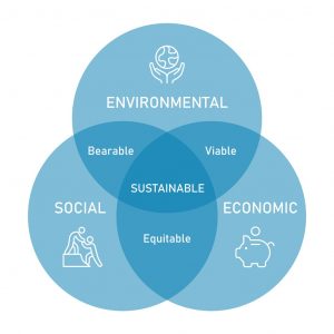 Venn diagram showing environmental, social, economic sustainability factors