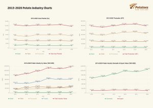 2013-2020 New Zealand potato industry production and value charts