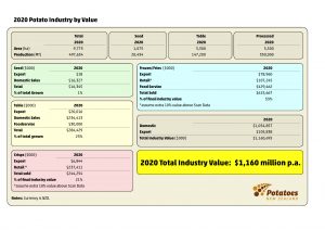 2020 New Zealand potato industry value chart by category.
