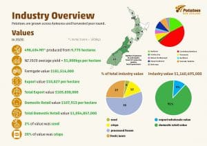 New Zealand potato industry overview with growth, values, and regional data.