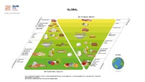 Global food pyramid showing climate impact and personal health factors.