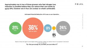 Estimated potential nitrogen loss reduction percentages chart for growers