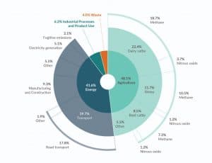 Pie chart showing greenhouse gas emissions by sector and gas type percentages.