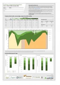 Soil nitrogen tracking report with charts and benchmarking data