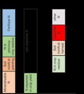 Bar chart showing nitrogen (N) balance with fertilizer, crop residue, soil, and leached N.