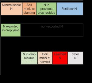 Diagram showing nitrogen balance components in crop yield and soil management.