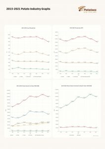 2013-2021 potato industry graphs showing area, production, value, exports.
