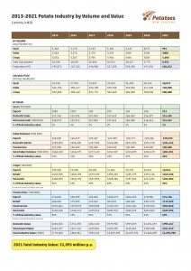 2013-2021 New Zealand potato industry volume and value data chart.