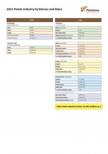 2021 New Zealand potato industry volume and value statistics table