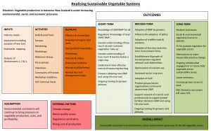 Sustainable vegetable systems framework for New Zealand agriculture