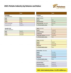 2021 New Zealand potato industry volume and value statistics.