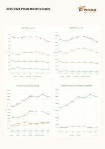 2013-2021 Potato industry graphs of area, production, and value