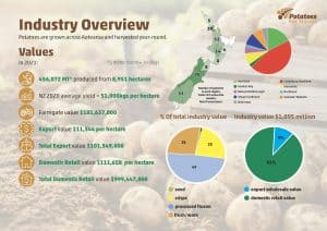 New Zealand potato industry overview with production and value statistics.