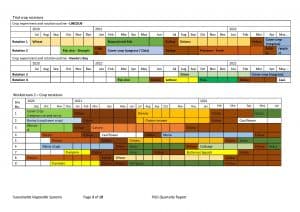 Crop rotation schedule chart for Lincoln and Hawke's Bay regions.