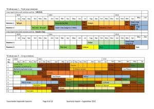 Crop rotation schedule for Lincoln and Hawke's Bay 2020-2022