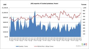 Frozen cooked potatoes exports quantity and price trend chart.